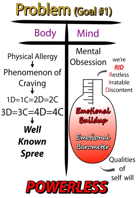 Diagram of The Problem (Goal #1): the Body side shows physical allergy leading to the phenomenon of craving and a well-known spree, while the Mind side shows mental obsession and emotional buildup, all resulting in being POWERLESS