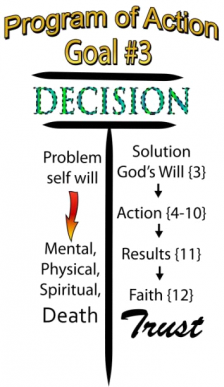 Diagram of the Program of Action (Goal #3): centered on DECISION, the left side shows the Problem of self will leading to Mental, Physical, Spiritual Death, while the right side shows the Solution — God's Will {3}, Action {4-10}, Results {11}, Faith {12} — leading to Trust
